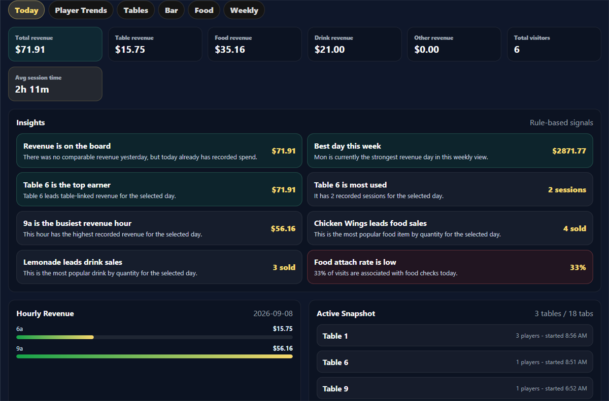 BilliardsManager Analytics Engine showing revenue, visitors, insights, hourly revenue, and active table snapshot