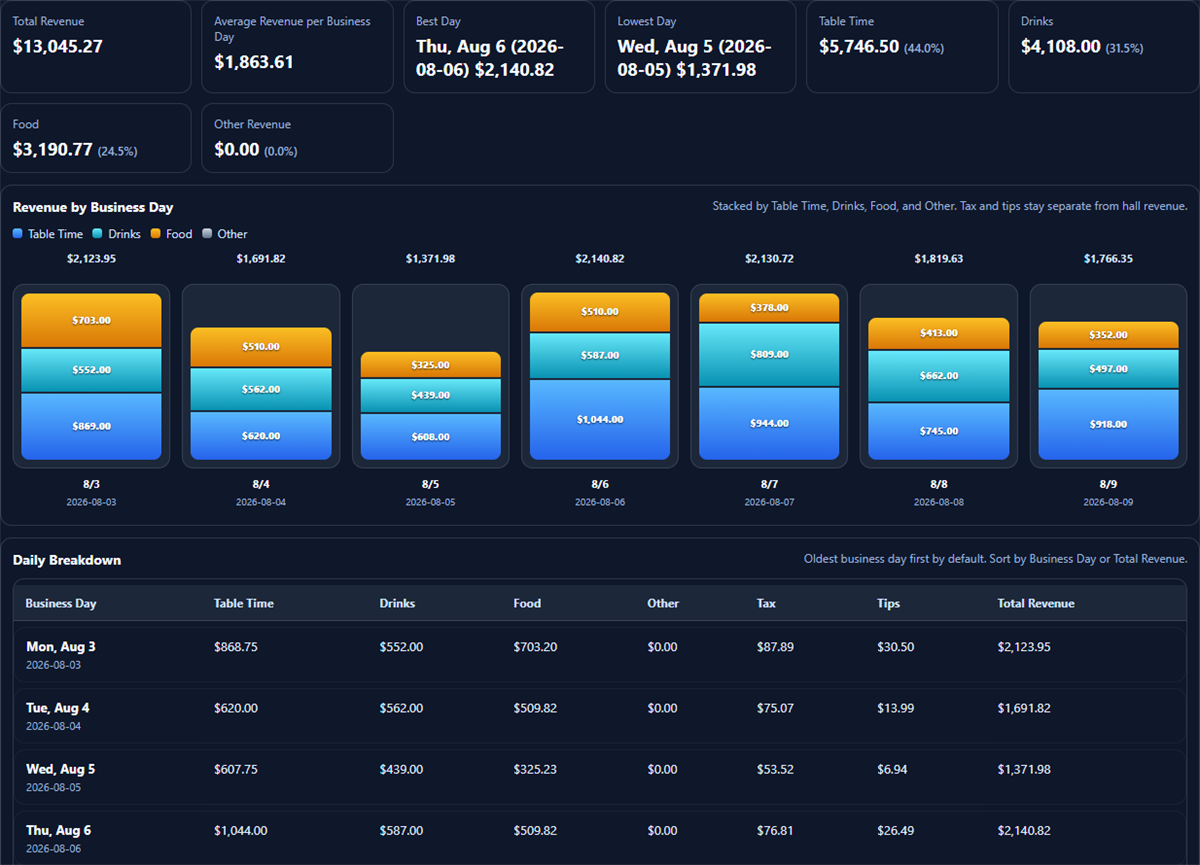 BilliardsManager daily revenue summary with revenue totals, business-day chart, and daily breakdown table